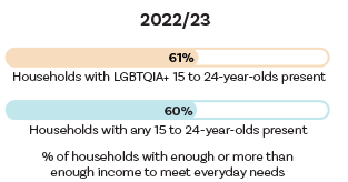 Household income adequacy