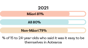 Four out of five young people