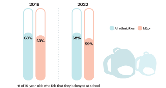 Fewer Māori school students felt that they belonged at school.