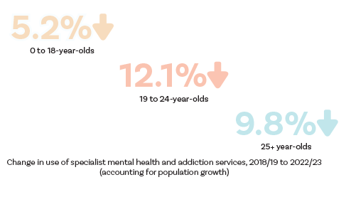 Access rates of young people under 25 are decreasing.