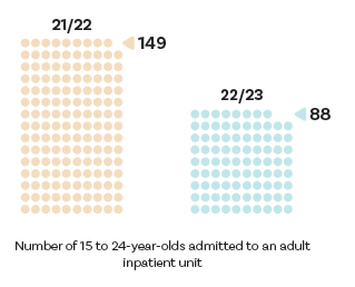 Young people using adult inpatient services