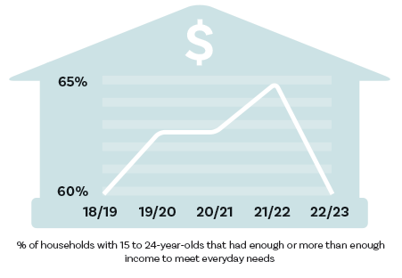 income adequacy improved