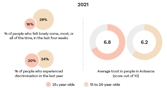 Young people were much more likely to experience loneliness