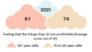Young people were less likely to feel that the things they did were worthwhile