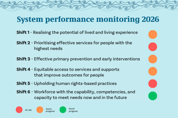 Report card showing progress with six key mental health and addiction system shifts. A traffic light is showing on each of the shifts. 