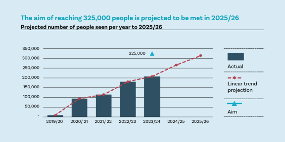 Access and Choice projection graph
